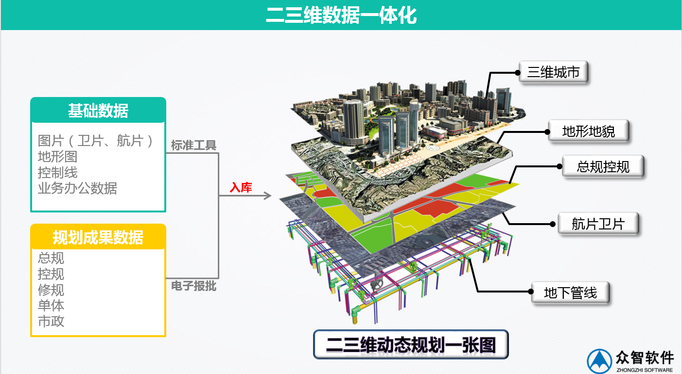 3S、大数据在城市规划、设计管理中的应用